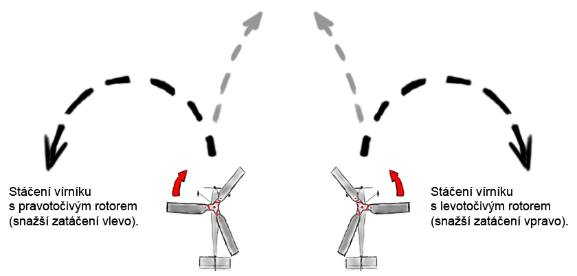 Chovn vrnku za letu podle smyslu rotace nosnho rotoru.